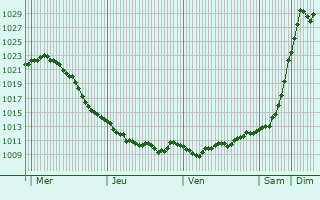 Graphe de la pression atmosphrique prvue pour Dolgorukovo