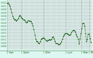Graphe de la pression atmosphrique prvue pour Sidi Assa