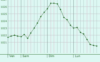 Graphe de la pression atmosphérique prévue pour Birsk