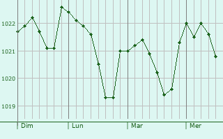 Graphe de la pression atmosphérique prévue pour Lemgo