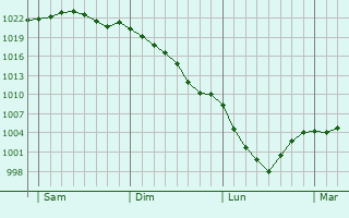 Graphe de la pression atmosphérique prévue pour Noyelle-Vion
