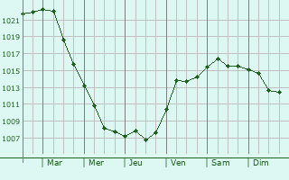 Graphe de la pression atmosphrique prvue pour Jelcz Laskowice