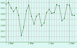 Graphe de la pression atmosphérique prévue pour Taroudant