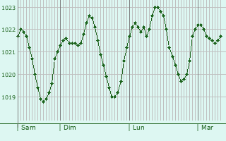 Graphe de la pression atmosphrique prvue pour Trie-sur-Base