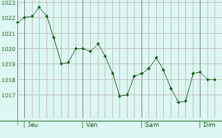 Graphe de la pression atmosphrique prvue pour Romans-sur-Isre
