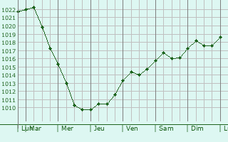 Graphe de la pression atmosphrique prvue pour Turek