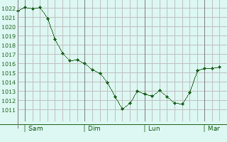 Graphe de la pression atmosphérique prévue pour Knittlingen