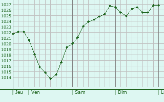 Graphe de la pression atmosphrique prvue pour Saint-Gobert