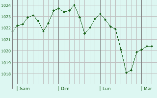 Graphe de la pression atmosphérique prévue pour Buellas Graphe de la pression atmosphérique prévue pour Buellas