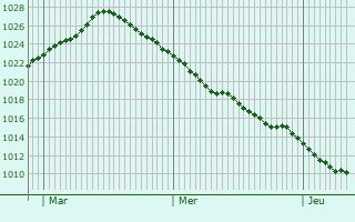 Graphe de la pression atmosphérique prévue pour Treffurt
