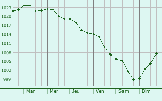 Graphe de la pression atmosphrique prvue pour Menemni