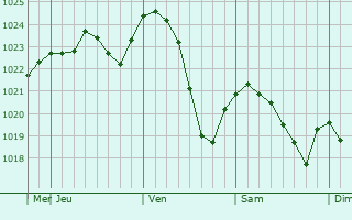 Graphe de la pression atmosphrique prvue pour Stulpicani