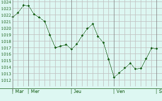 Graphe de la pression atmosphérique prévue pour Les Angles-sur-Corrèze