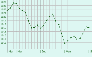 Graphe de la pression atmosphérique prévue pour Saint-Paul