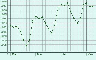 Graphe de la pression atmosphérique prévue pour Briviesca