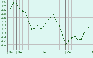 Graphe de la pression atmosphérique prévue pour Hautefage