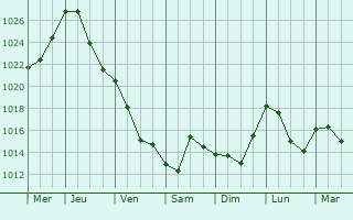 Graphe de la pression atmosphrique prvue pour Swiebodzice
