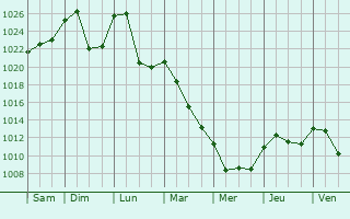Graphe de la pression atmosphrique prvue pour La Chapelle-Bertin