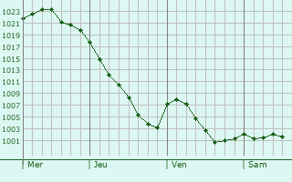 Graphe de la pression atmosphérique prévue pour Coye-la-Forêt