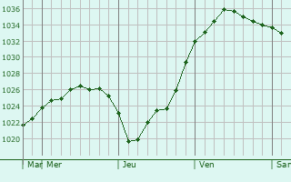 Graphe de la pression atmosphérique prévue pour Aldergrove