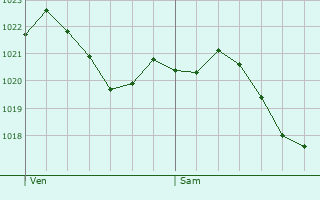 Graphe de la pression atmosphrique prvue pour Beinheim