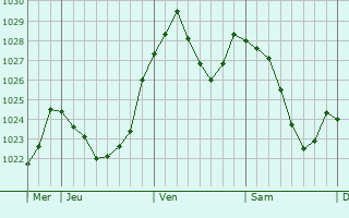 Graphe de la pression atmosphérique prévue pour Königsfeld im Schwarzwald