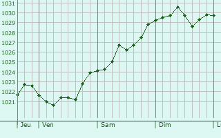 Graphe de la pression atmosphérique prévue pour Nérondes
