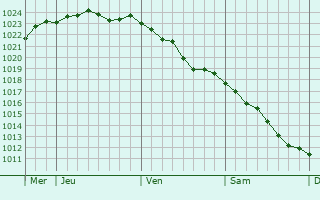 Graphe de la pression atmosphérique prévue pour Villegenon