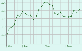 Graphe de la pression atmosphérique prévue pour Chekmagush