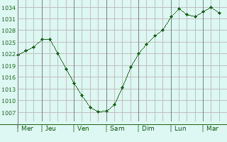 Graphe de la pression atmosphrique prvue pour Cherepanovo