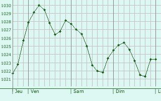 Graphe de la pression atmosphérique prévue pour Kleinwallstadt