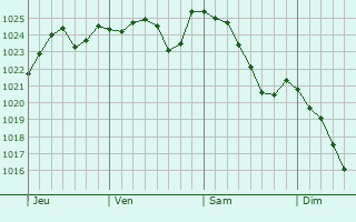 Graphe de la pression atmosphérique prévue pour Thénorgues