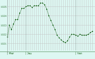 Graphe de la pression atmosphrique prvue pour Zrich (Kreis 5) / Gewerbeschule