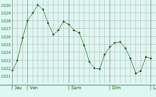 Graphe de la pression atmosphérique prévue pour Rodgau