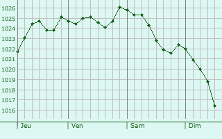 Graphe de la pression atmosphérique prévue pour Bourguignon-sous-Coucy