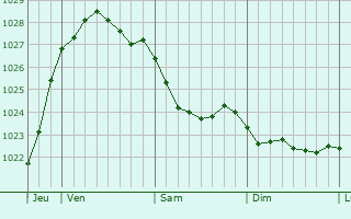 Graphe de la pression atmosphérique prévue pour Dötlingen
