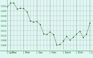 Graphe de la pression atmosphrique prvue pour Kraljevo