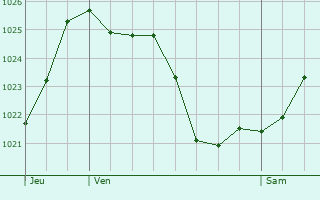 Graphe de la pression atmosphrique prvue pour Merpins