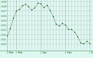 Graphe de la pression atmosphrique prvue pour Saint-Clair-d