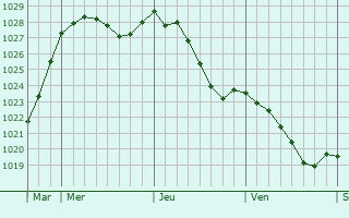 Graphe de la pression atmosphrique prvue pour Saint-Sauveur-de-Carrouges