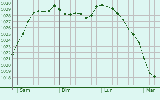 Graphe de la pression atmosphrique prvue pour Curcy-sur-Orne