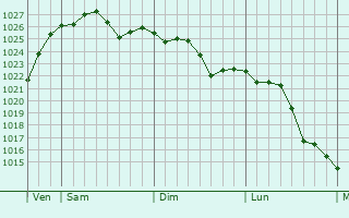 Graphe de la pression atmosphérique prévue pour Blanchefosse-et-Bay