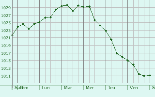 Graphe de la pression atmosphrique prvue pour Valuyki