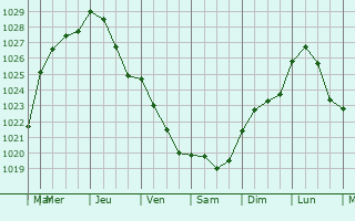 Graphe de la pression atmosphrique prvue pour Le Souich