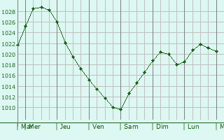Graphe de la pression atmosphrique prvue pour Hanko