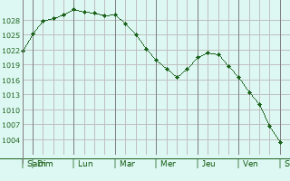 Graphe de la pression atmosphrique prvue pour Otterndorf