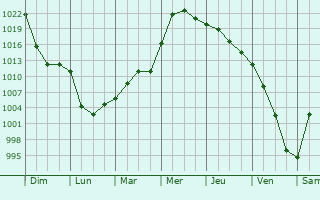 Graphe de la pression atmosphrique prvue pour Zyryanskoye