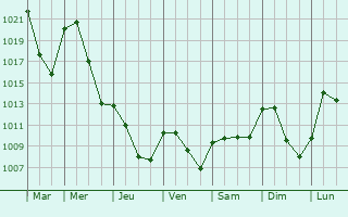 Graphe de la pression atmosphrique prvue pour Mota del Cuervo