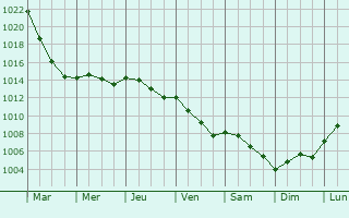 Graphe de la pression atmosphrique prvue pour Mons-en-Laonnois