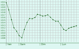 Graphe de la pression atmosphérique prévue pour Saint-Jean-Trolimon Graphe de la pression atmosphérique prévue pour Saint-Jean-Trolimon